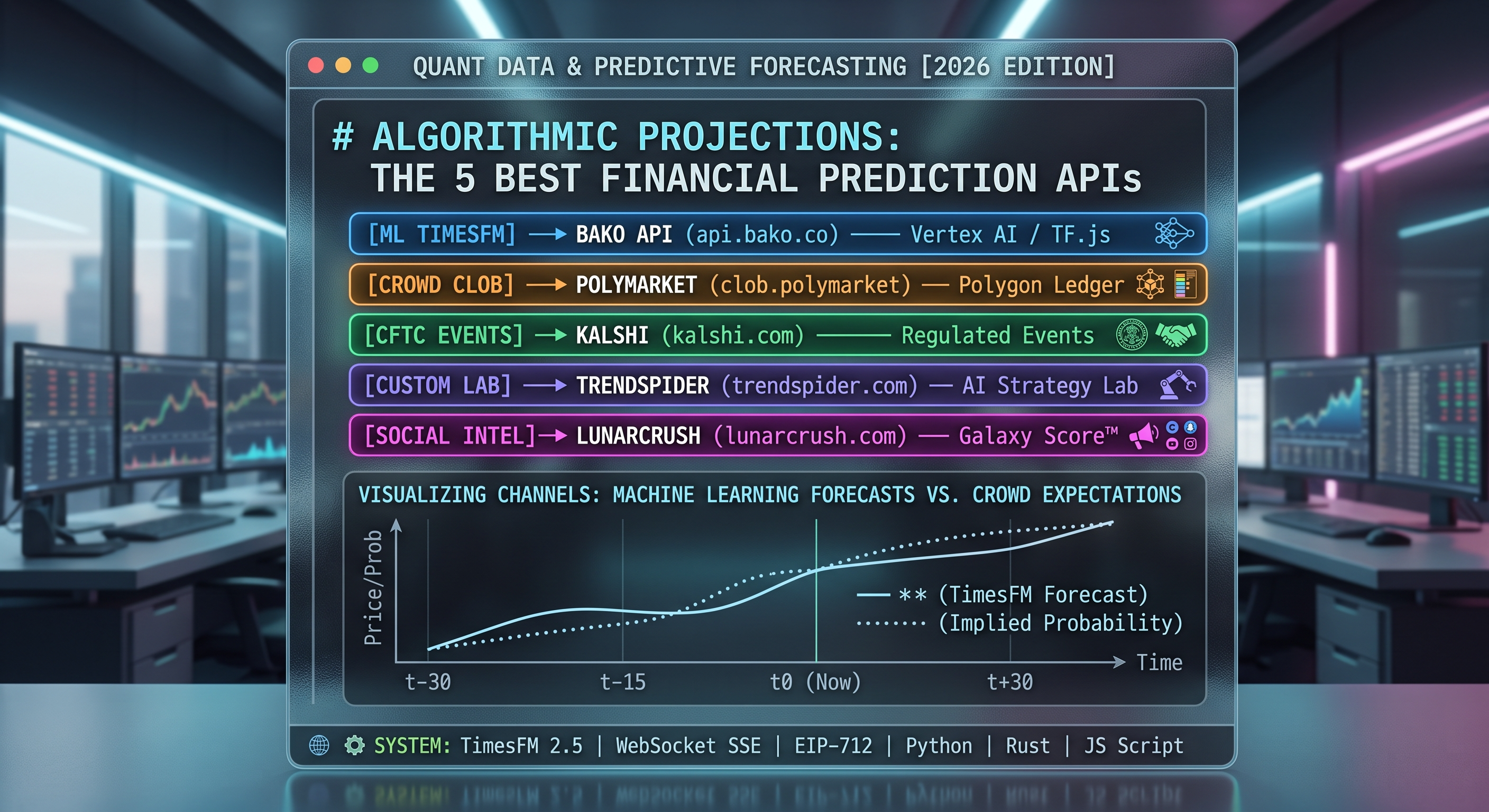 Quantitative Forecasting: A Comparative Evaluation of the Five Best Financial Market Prediction APIs